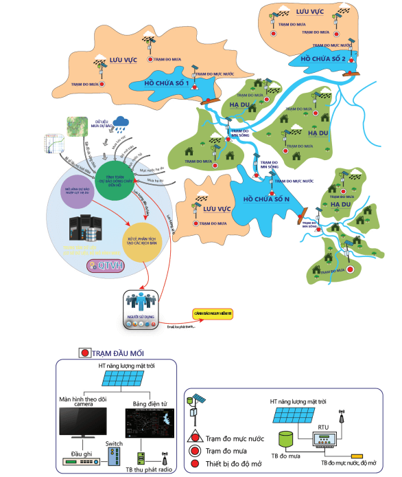 sơ đồ tổng thể hệ thống quản lý liên hồ chứa